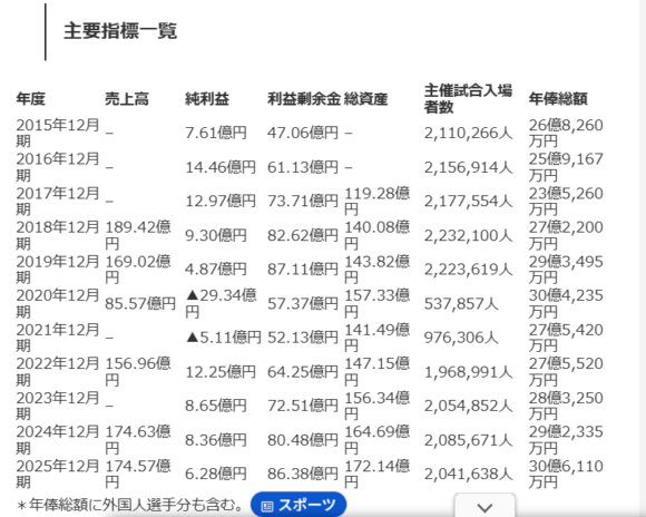 売り上げ